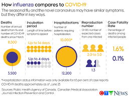 Although the burden of influenza is known to fluctuate greatly between years, neither of these estimates were broken down by year or circulating strains. Perverse Logic Don T Compare The Flu To Covid 19 Ctv News