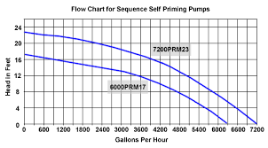 69 Factual Pump Flow Chart