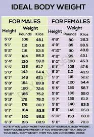 Pin By Wendi Berkley Debruin On Health Ideal Body Weight Weight Charts For Women Ideal Weight Chart