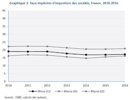*tranche marginale d'imposition ** a noter que la contribution salariale ne s'applique pas pour les * 1000 actions attribuées en septembre 2015 au cours de 10€ * en septembre 2016 le cours. De La Signification Des Taux D Imposition Des Entreprises En France Ofce Le Blog