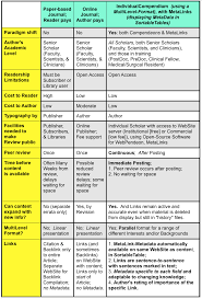 A review article, also called a literature review, is a survey of previously published research on a topic. A Comparison Of Different Ways To Publish A Review Article Download Scientific Diagram