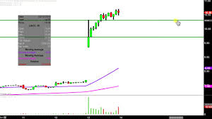 Lattice Semiconductor Corporation Lscc Stock Chart Technical Analysis For 02 13 2019