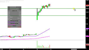 lattice semiconductor corporation lscc stock chart technical analysis for 02 13 2019