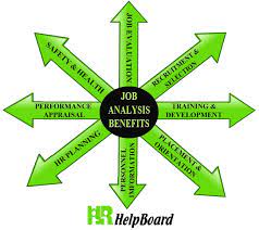 Job Analysis Benefits Job Analysis Analysis Performance Appraisal