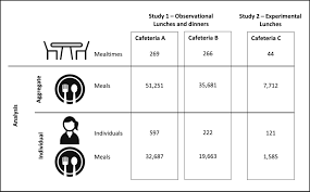 Maybe you would like to learn more about one of these? Impact Of Increasing Vegetarian Availability On Meal Selection And Sales In Cafeterias Pnas