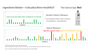 Science Nature Hair Care Boudica Shampoos Conditioner