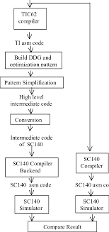 flow chart of code conversion experiment download