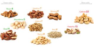 low carb nuts a visual guide to the best and the worst