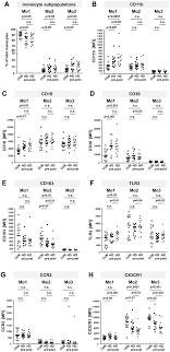 We did not find results for: Hemodialysis Related Changes In Phenotypical Features Of Monocytes Scientific Reports