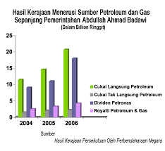 Ada tiga harga acuan minyak mentah yang dipakai sebagai harga acuan minyak dunia, yaitu brent blend, west texas intermediate (wti), dan dubai/oman. Data Bukti Kerajaan Selesa Dengan Kenaikan Harga Minyak Mentah Kickdefella