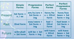 52 Prototypical Tence Chart