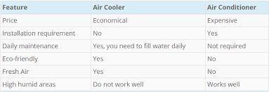 An air conditioner works by transferring heat out of your home. Air Cooler Or Air Conditioner What Should You Get