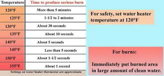 What Temperature Should My Water Heater Be Set At