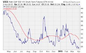 Whats This Vxx Trade Telling Us Options Trading Research