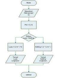 Maybe you would like to learn more about one of these? Buatlah Algoritma Dan Flowchart Untuk Menghitung Luas Dan Keliling Segitiga Brainly Co Id