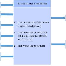 2 Flow Chart Of The Water Heater Load Model 13 Download