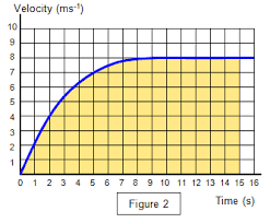 Area under a v/s t graph is zero. Schoolphysics Welcome