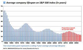 Average Lifespan Of A Company On The S P500 Collaborative Economy Change Management Business Model Canvas