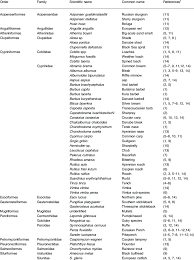 Alphabetize list is a free online tool that puts any list in alphabetical order. List In Alphabetical Order Of Fish Species Order Family Scientific Download Table