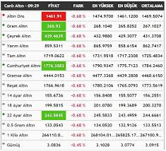1 Ekim Guncel Altin Fiyatlari Ceyrek Altin Ve Gram Altin Fiyatlari Buyuk Dustu