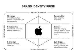 It's the collection of tangible brand elements that a company creates to portray the right image of itself to its from your logo, slogan, to even a mascot, these are the unique identifying pieces that distinguish your brand from others. Apple Brand Identity Prism Business Branding Design Brand Identity Brand Architecture