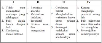 Dalam penyampaian materi kali ini, pintarnesia akan. Pembahasan Soal Akidah Akhlak Kelas Viii Kma 183 2019 Bab Iv Menghindari Akhlak Tercela Ananiah Putus Asa Gadab Dan Tamak Berbagi Ilmu