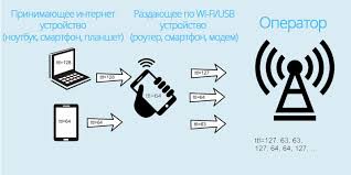 обход ограничений на раздачу интернета по Wi Fi мтс Kak Obojti Ogranichenie Skorosti Na Razdachu Mobilnogo Interneta Pikabu
