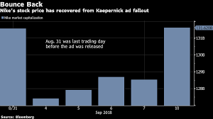 Find the latest nike, inc. Nike S Stock Regains Ground After Kaepernick Ad Controversy