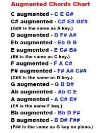 Learn Piano Chords Here Learn How To Form Augmented And