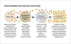 What You Need To Know About Histamine Intolerance Low Histamine Diet Intolerance Histamine Intolerance Symptoms
