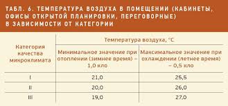 Mikroklimat I Kachestvo Vozduha V Ofisnyh Zdaniyah Sravnenie Norm Rossii I Es Zdaniya Vysokih Tehnologij Inzhenernye Sistemy Elektronnyj Zhurnal