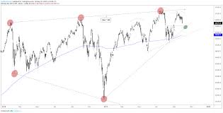 Dow Jones Nasdaq 100 Dax Crude Oil Technical Outlook More