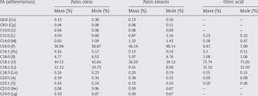Palm oil products available in the industry of food and cosmetic appearance. Fatty Acid Compositions Of Palm Olein Palm Stearin And Oleic Acid Download Table