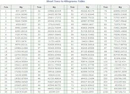 Tons To Kilograms How Many Kg In A Ton Grams To Ounces Pounds To Kilograms Conversion Measurement Conversion Chart
