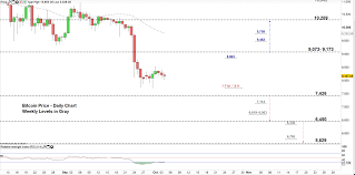 Bitcoin Btc Weekly Forecast Btc Usd Price Possible Test