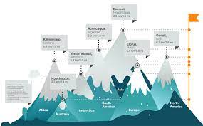 Where Does Mount Kilimanjaro Rank In The Seven Summits The Ultimate Kilimanjaro Blog