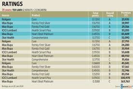 The Best Health Plans For You