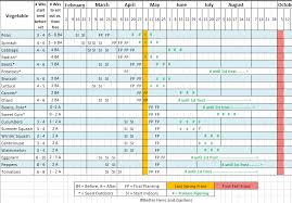 Vegetable Grow Time And Watering Info Table Gardening