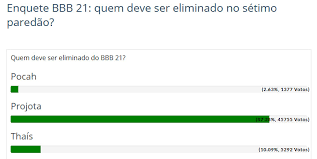 Participantes do bbb 21 podem ganhar imunidade por meio de uma votação no gshow. Zgrcqzdjouwgqm