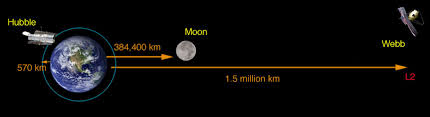 Half kilometer equals 1640 feet because half times 3281 (the conversion factor) = 1640 choose one of our 20 units of measurement converters: Orbit Webb Nasa