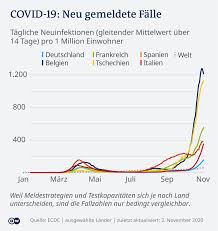 De maatregelen en sancties die opgelegd kunnen worden na het oplopen van een corona besmetting of contact met een geïnfecteerd persoon, kunnen in portugal sterk verschillen van die in nederland. Corona Greift Um Sich Welche Regeln Gelten Wo In Europa Coronavirus Und Covid 19 Aktuelle Nachrichten Zur Pandemie Dw 02 11 2020