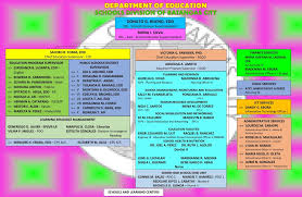 Organizational Chart Deped Batangas City