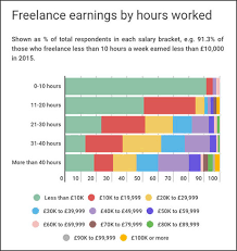 A thousand reporters (most in their 20s and 30s) shared their salaries using journo salary sharer , and the majority of them make between $25,000 and $55,000 a year. How Much Do Freelance Journalists Really Earn Media News