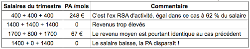 La prime d'activité, en vigueur depuis le 1er janvier 2016, a remplacé le rsa activité et la prime pour l'emploi. Prime D Activite Un Echec A Mediter Mouvement Francais Pour Un Revenu De Base
