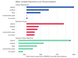 Jun 13, 2019 · permutation importanceを使い、モデルがどの特徴量から学習したかを定量化する方法を解説します。ランダムフォレストやその他の木系モデル、回帰分析、ニューラルネットワークにおける評価方法をおさらいした上で、permutation importanceの優位性を説明します。 16 Variable Importance Measures Explanatory Model Analysis