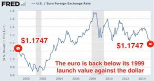 The Changes In The Euro To Dollar Exchange Rate Graph From