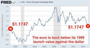 the changes in the euro to dollar exchange rate graph from