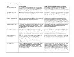 Federalism And The Supreme Court Chart