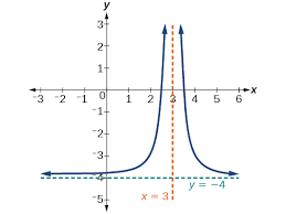 Trigonometry finding vertical asymptotes example 3 secant. 3 7 Rational Functions Mathematics Libretexts