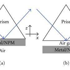 Exitation of nonradiative surface plasma waves in silver by the method of frustrated total kretschmann, e. Kretschmann Configuration Left Otto Configuration Right Download Scientific Diagram